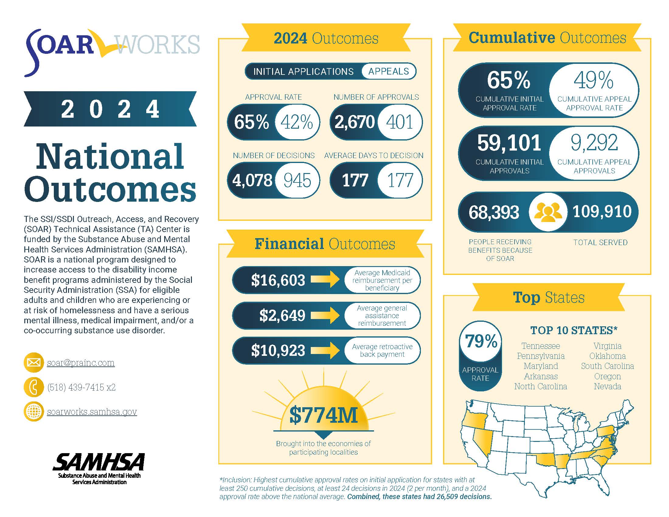 2024 Outcomes Infographic